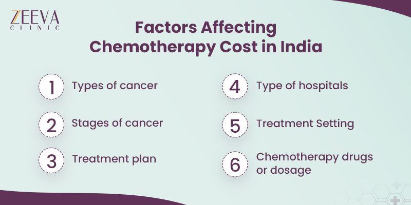 Factors affecting Cost for chemotherapy in India
