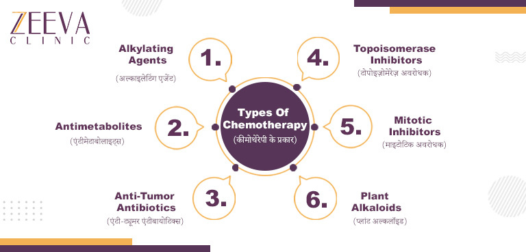 Procedure Of Chemotherapy In Hindi