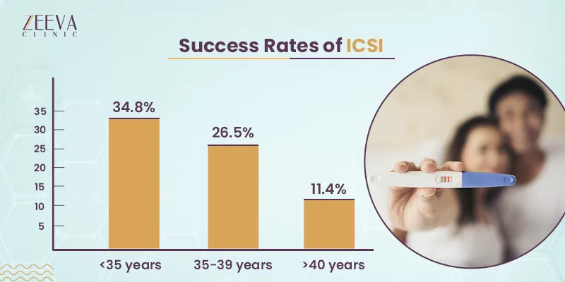 Success Rates of ICSI